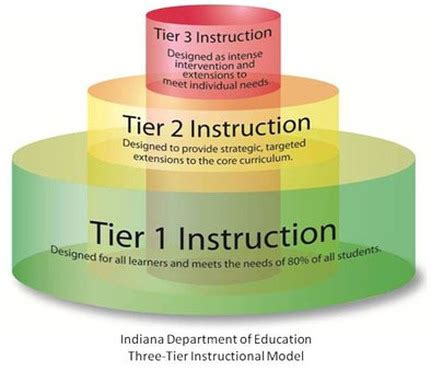 tiered instruction.